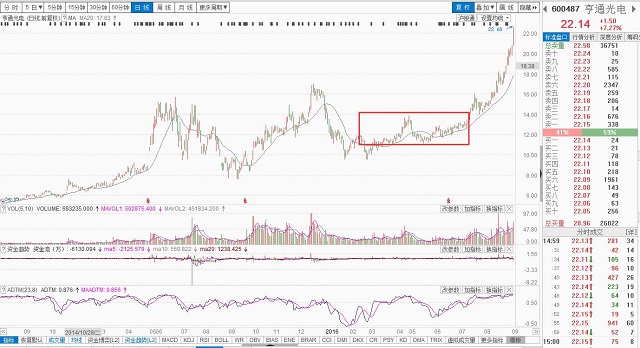 10个最典型的牛股技术图形,连创历史新高的股票