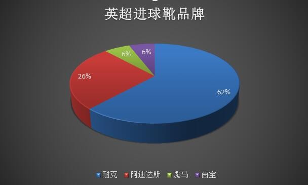 联赛进球靴观察：耐克霸主地位无可撼动