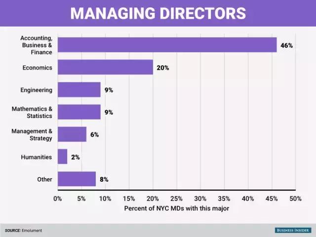 除了金融行业还有哪些赚钱行业,华尔街投行哪个专业好
