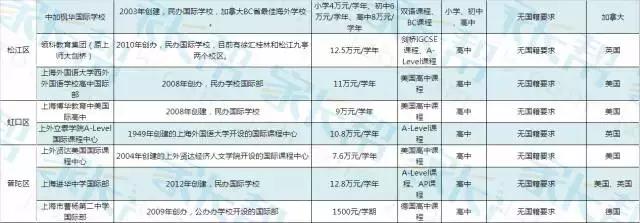 国际学校课程种类,上海国际学校你要学的东西