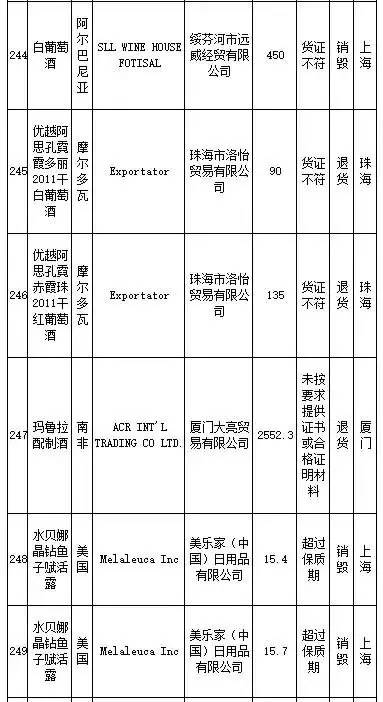花王、SKINFOOD等259批进口食品、化妆品不合格,你还海淘么?