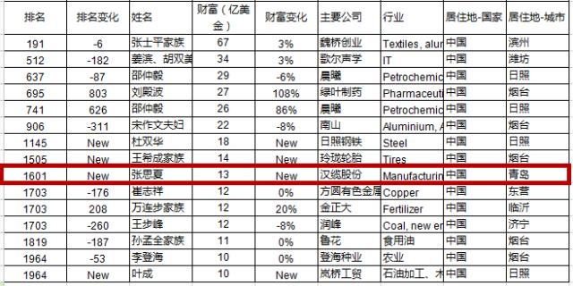 挤破脑袋都想进的单位,青岛最详细的企业名单
