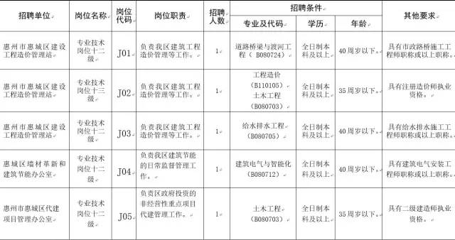2024年惠州事业单位招聘岗位,最近惠州找工作推荐