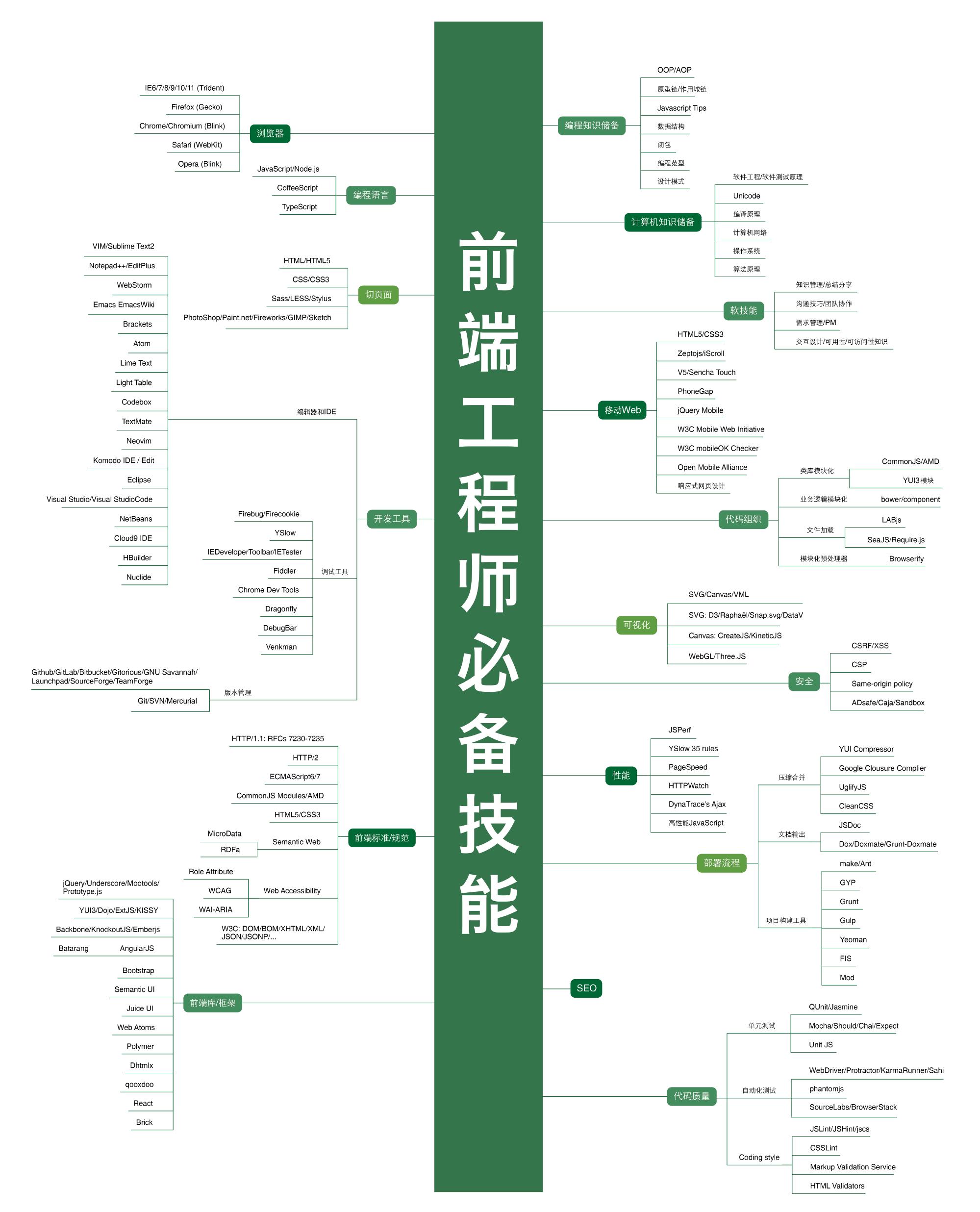 现代前端技能图谱是什么,前端工程师必备技能图谱