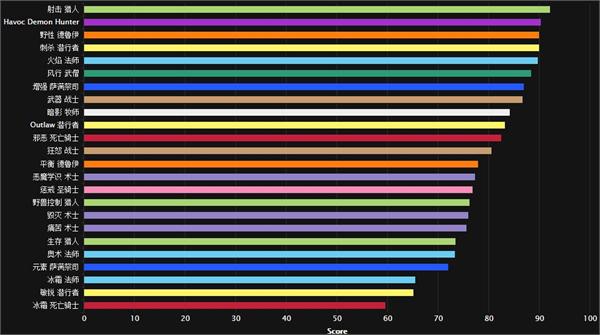 魔兽世界7.0翡翠梦魇团本职业排名奥法DPS第一
