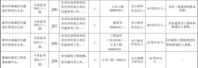 2024年惠州事业单位招聘岗位,最近惠州找工作推荐