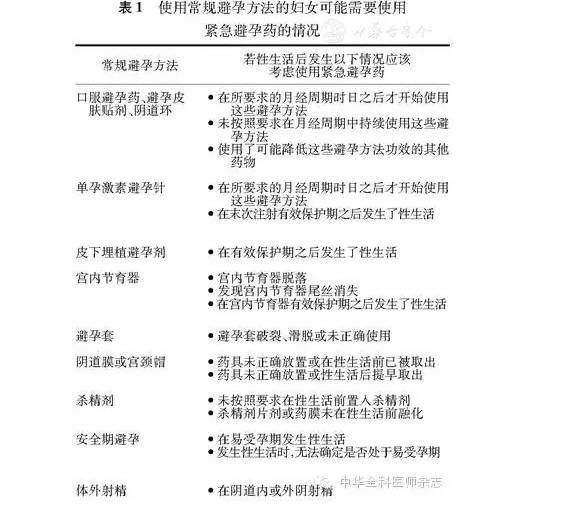 紧急避孕药一年,一个月不能超过x次?你真的了解紧急避孕药吗?