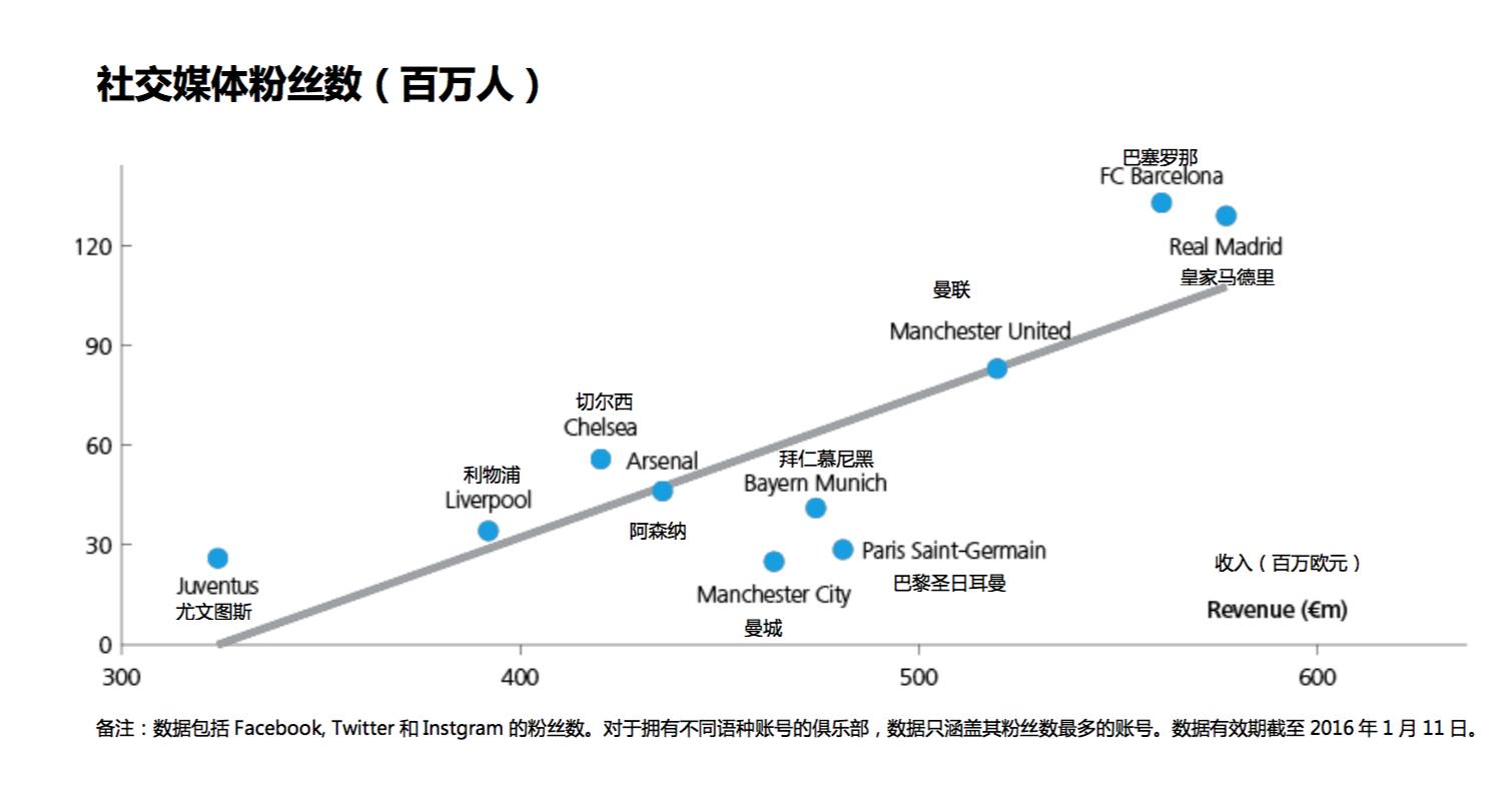 世界顶级足球俱乐部营收,2021世界足球俱乐部盈利排行