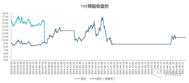 st舜船重整后的走势,舜船重整之后主业有哪些变化