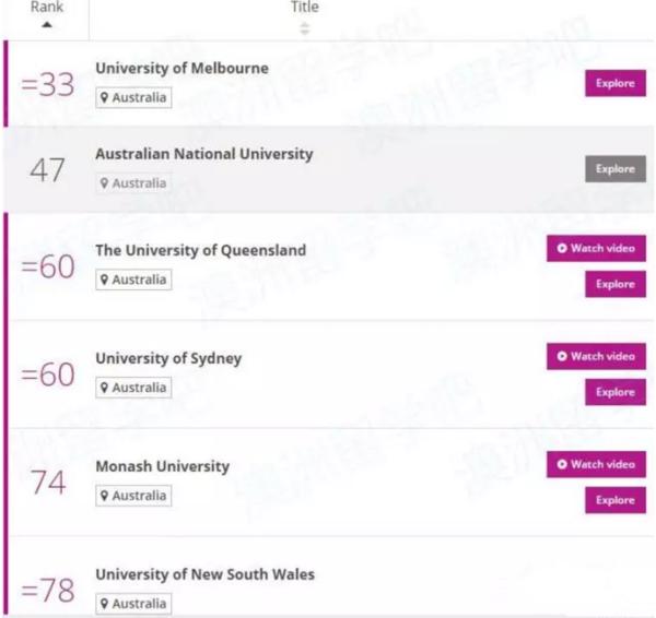 the世界大学排名是什么意思,the大学排名2022完整版