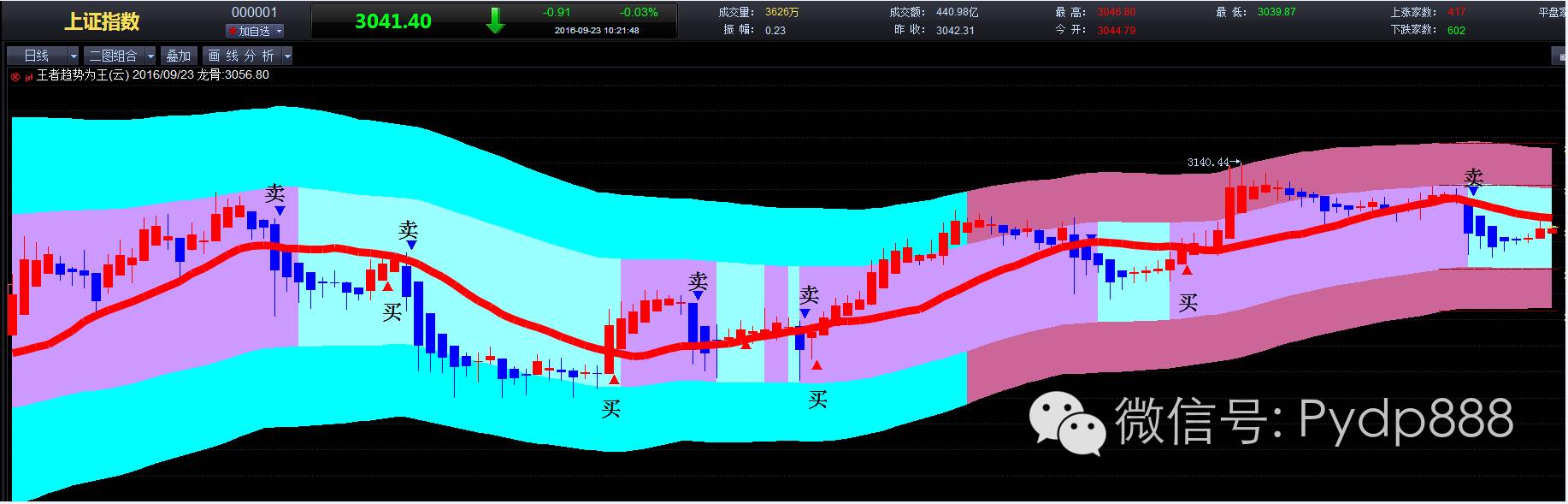 跑赢大盘的六大点,跑赢大盘简单高效