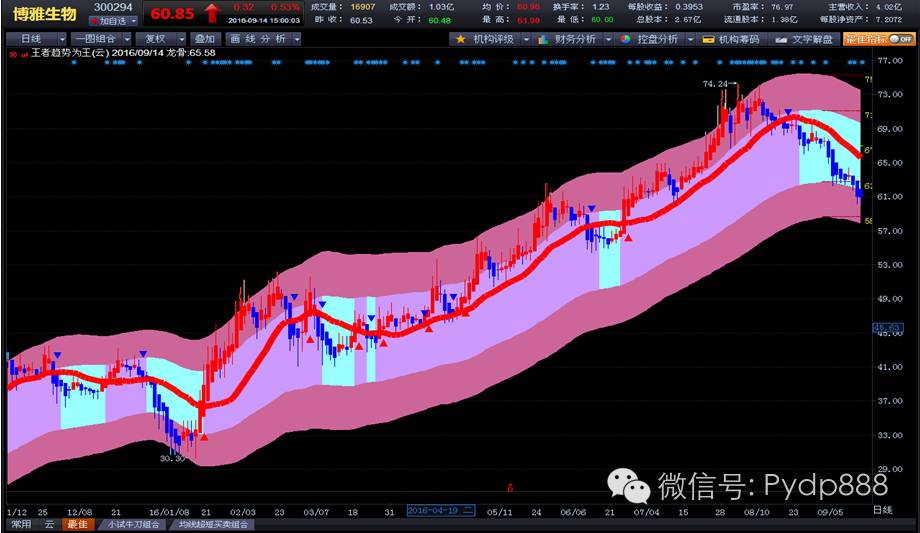 跑赢大盘的六大点,跑赢大盘简单高效