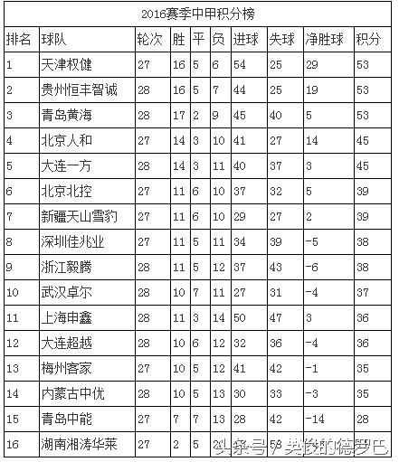 中甲积分榜最新排名第27轮,中甲积分榜最新排名第26轮