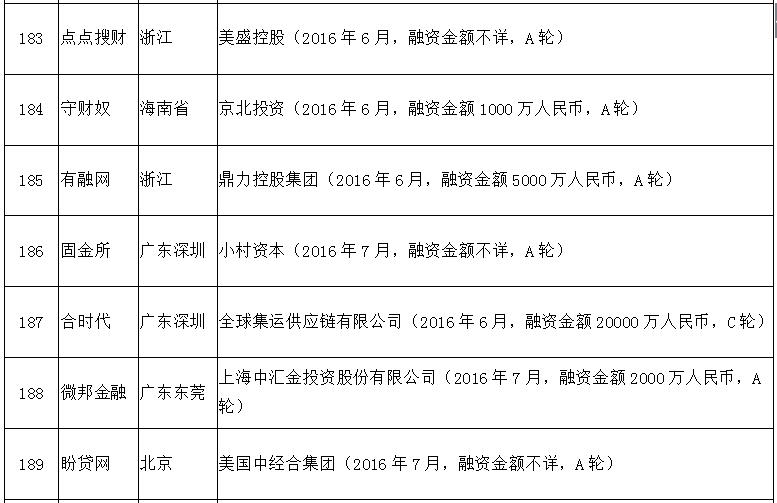 风投p2p平台排名,有风投的p2p有哪些