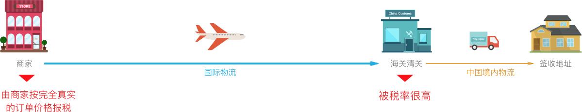 代购有风险，求人要刷脸|干脆“海淘”吧