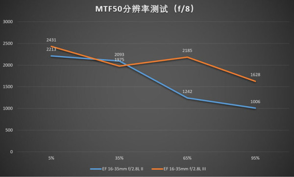 佳能16-35mmf/2.8LII/III代画质对比测评