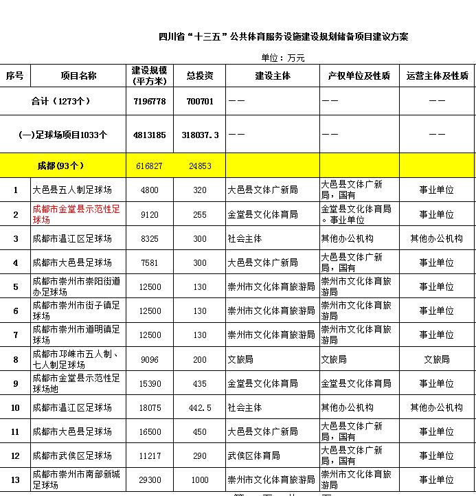 成都规划10万座专业足球场,成都100个篮球场