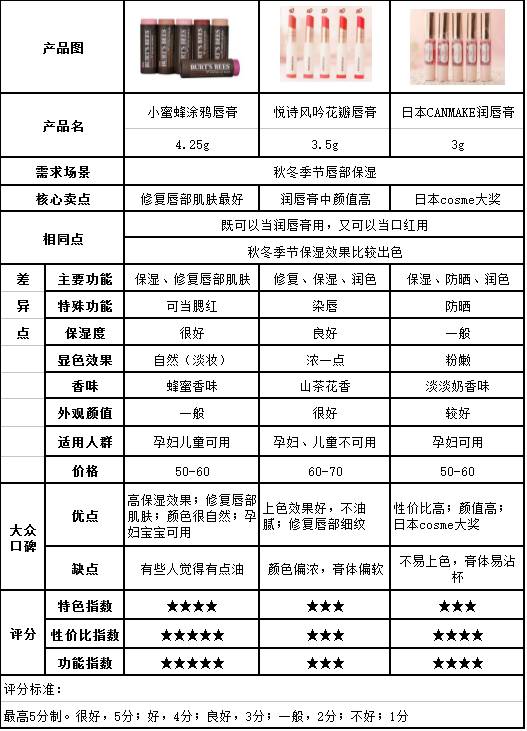 因淘挑好货|小蜜蜂涂鸦唇膏/嘉娜宝天使蜜粉/膳魔师保温杯/乐橙智能看护器