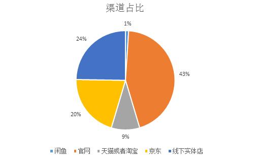 在购买机子时，你会注意以下问题么？