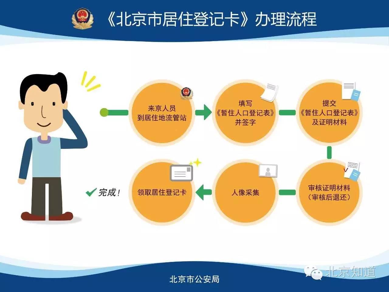 北漂租农家院居住证怎么办理,北漂办理居住证的好处