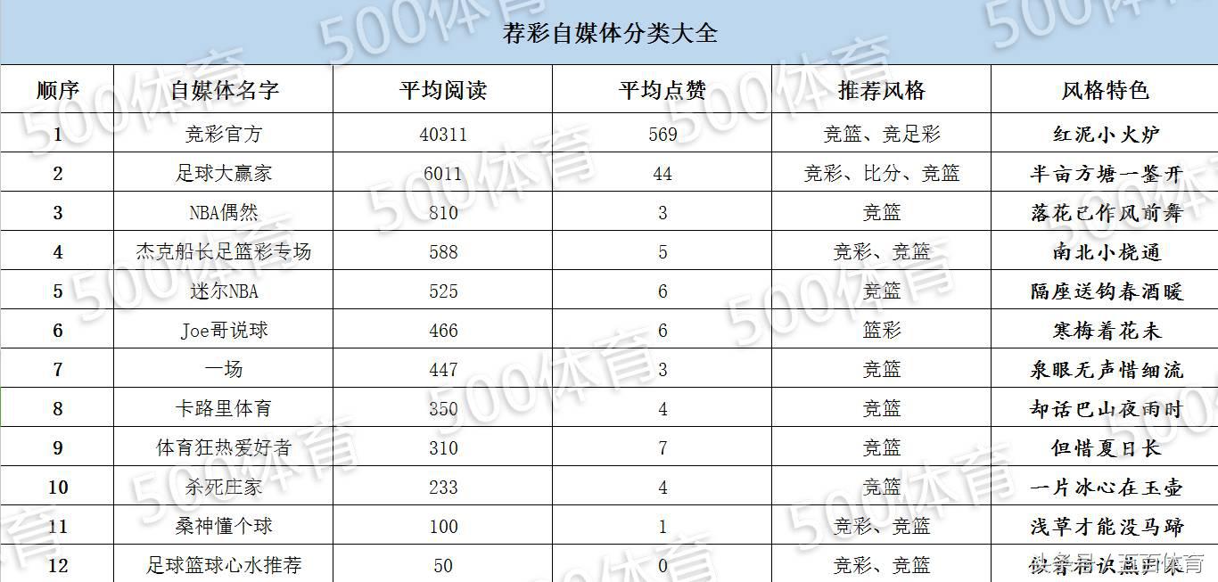 浣撹偛鑷獟浣撳墠鍗佸悕,浣撹偛鑷獟浣撹禐璧忔帓琛屾