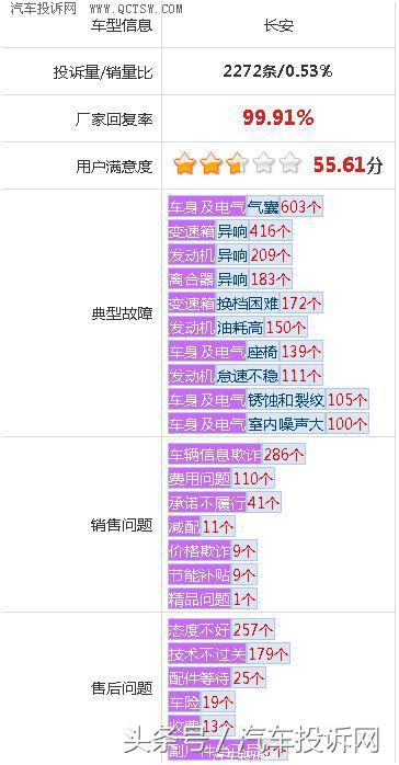 长安质量投诉排行榜,长安质量问题去哪里投诉