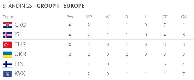 冰岛国足将晋级世界杯？补时阶段连入2球上演大逆转！