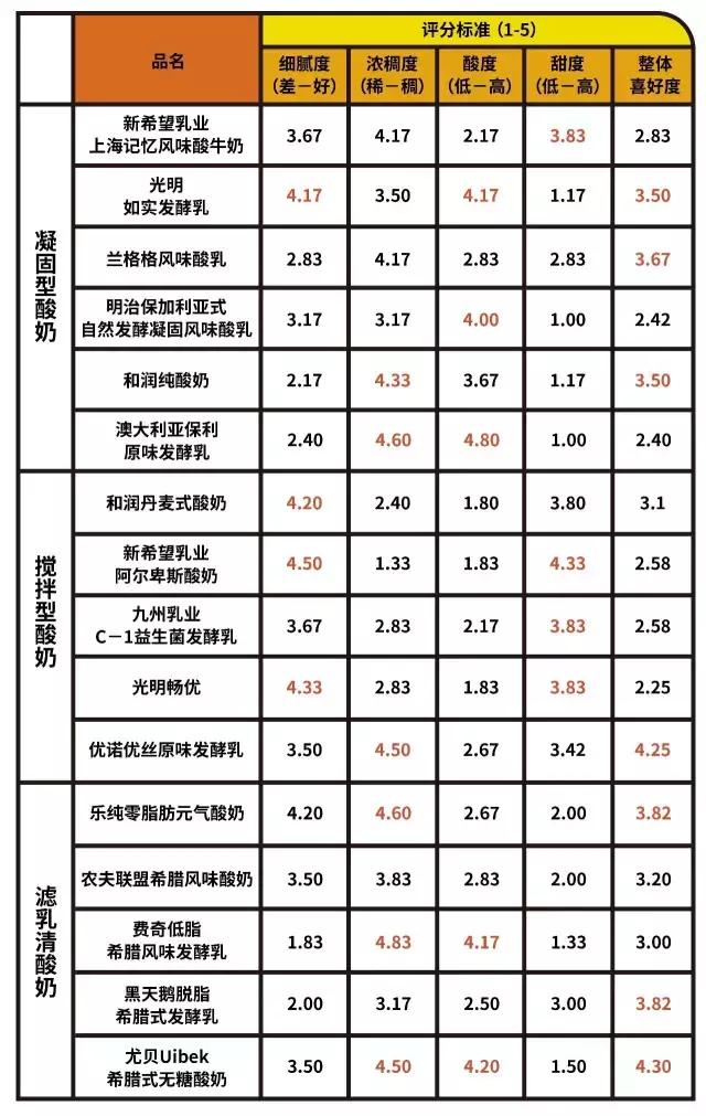 酸奶测评营养,29款酸奶大测评原来最好的是它