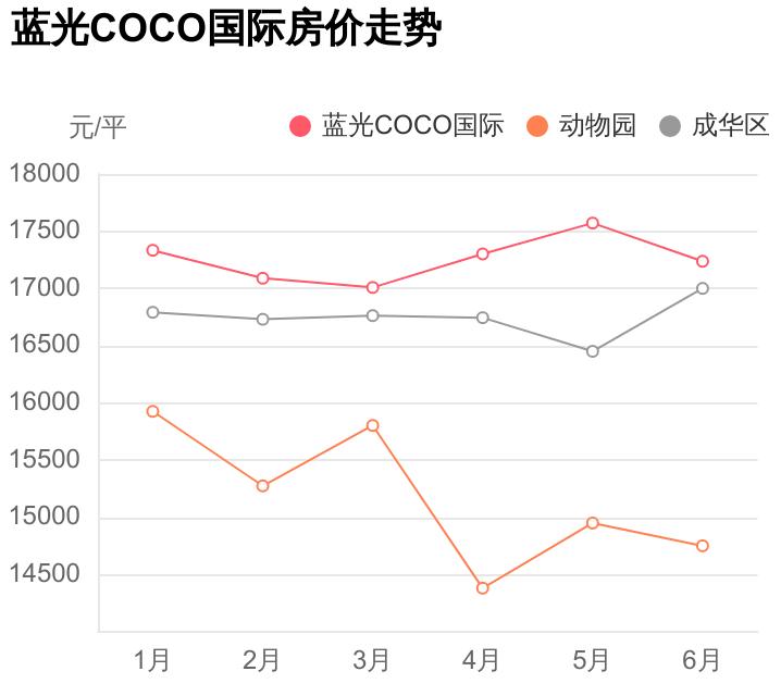 成华区蓝光coco国际,成都成华区蓝光coco一期