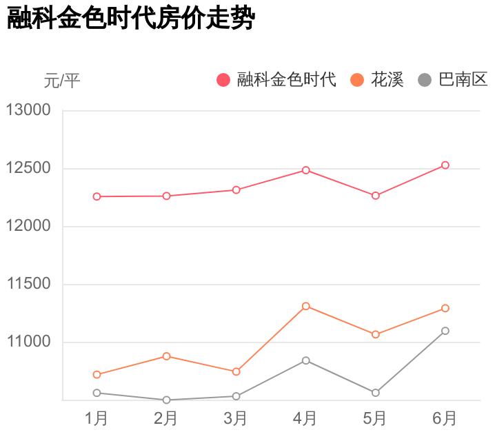 均价是给外行人看的，内行人都看这些，融科金色时代小区评测