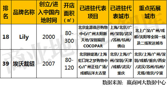 2022服装品牌销量排名,运用大数据的服装品牌
