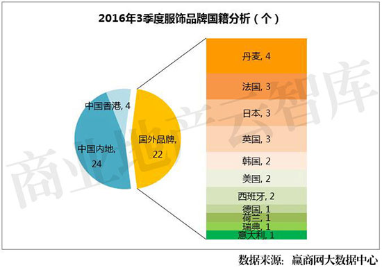 2022服装品牌销量排名,运用大数据的服装品牌