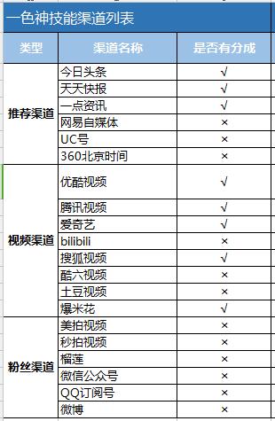 短视频内容创业第一步：选择合适的渠道获得分成