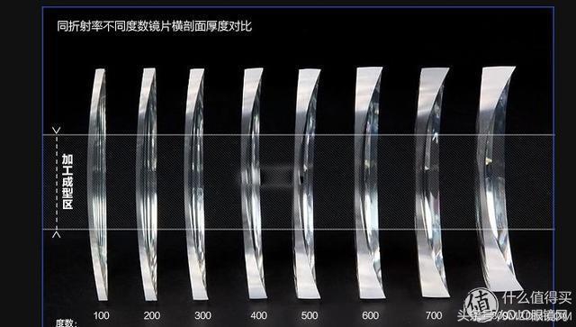 配眼镜搜什么关键词,配眼镜必须知道哪些数据