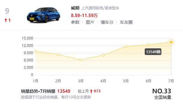 别克威朗4月份销量,2月别克威朗销量
