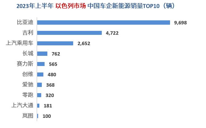 2022汽车销量排名名爵,2023中国车型海外销量排名名爵