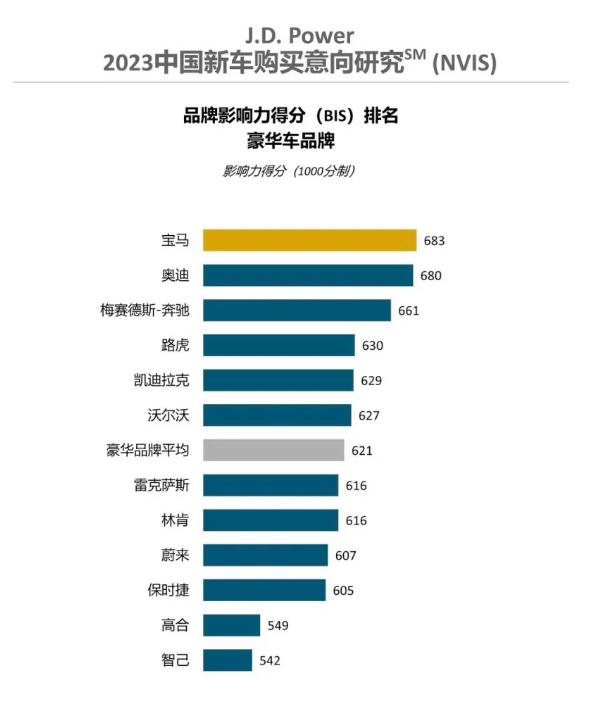 排名越来越离谱，J.D.Power质量调查还值得信任吗？