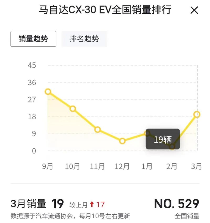 消费重点不在燃油车，马自达CX-50怎么翻身？
