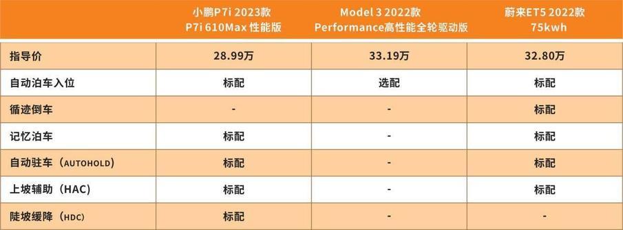 et5model3,鐗规柉鎷塵odel3vs灏忛箯p7i