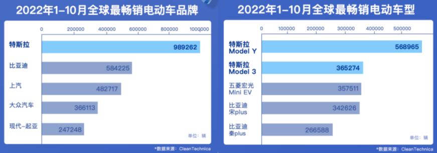 特斯拉11月销量排名,特斯拉11月份全球销量