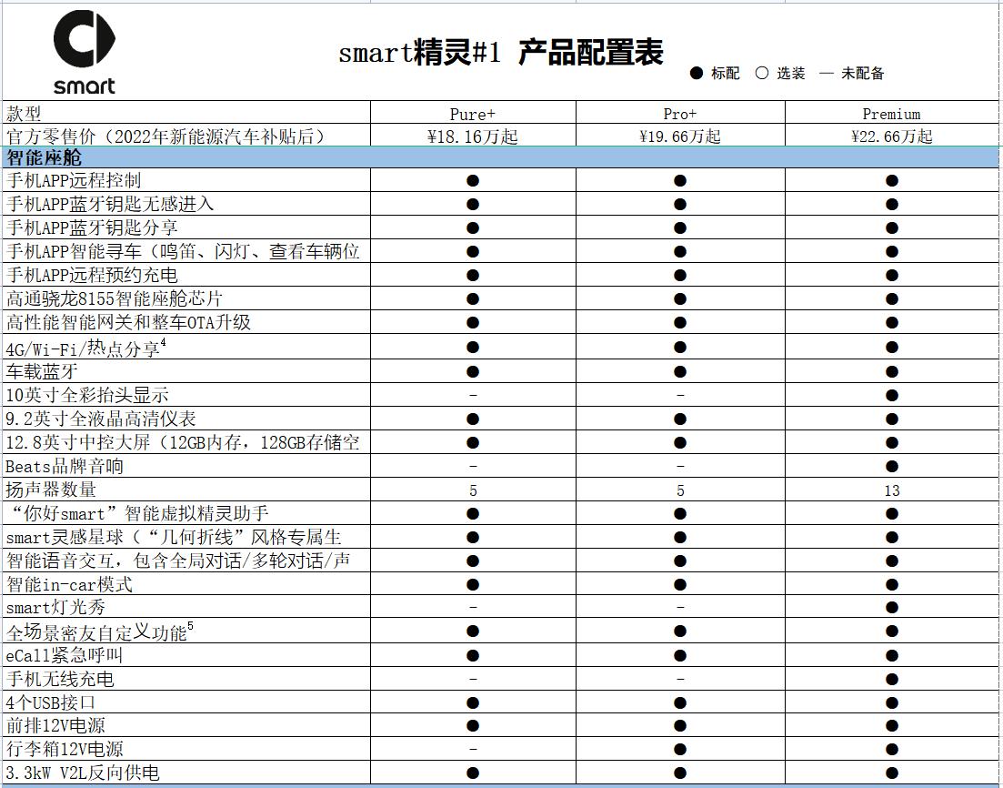 全新smart精灵1售价,全新smart精灵1上市