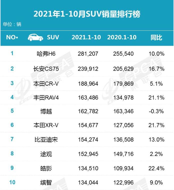 哪款suv在销量排行榜表现最好,2023年1至11月份国内suv销量排行榜