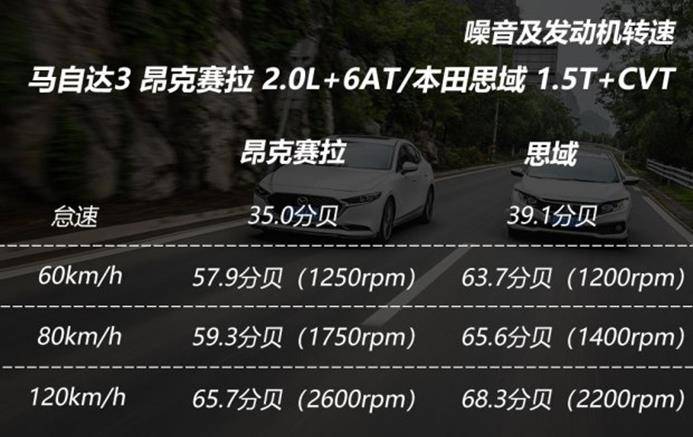 次世代马自达3昂克赛拉拆解视频,马自达3昂克赛拉隔音测试