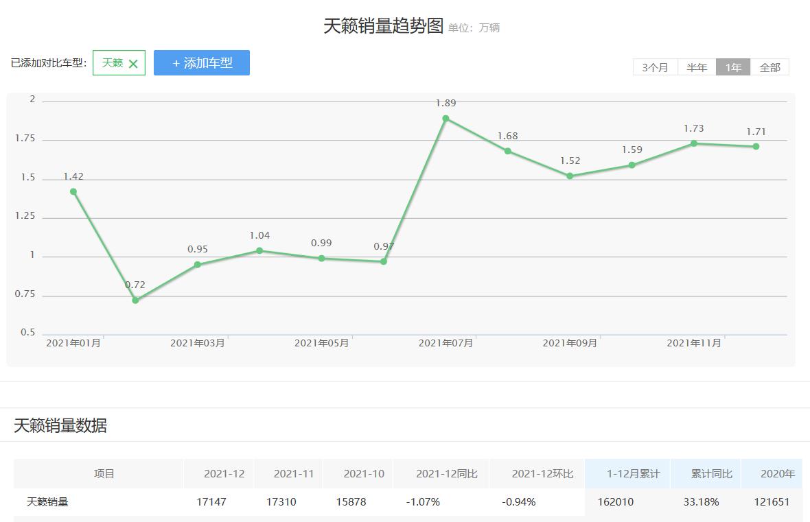 从严重掉队到首进前五，天籁雄起的背后，真的全靠“降价”？