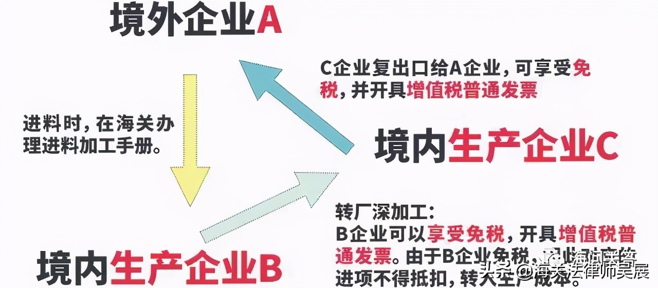 进料加工注意的风险,进料加工核销做错了怎么办