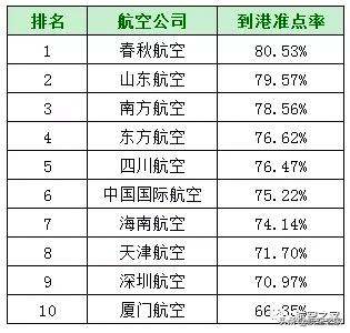 春秋航空准点率怎么样,2021国内航空准点率排行