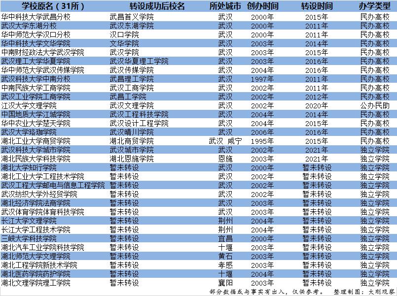 武汉独立学院名单,武汉十大独立学院