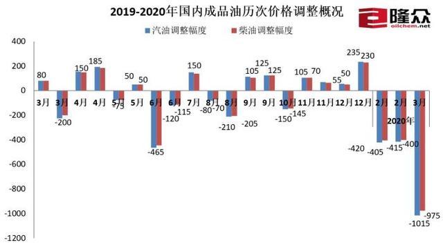 油价设置调控下限涉及哪些方面,国内油价调整谁说了算