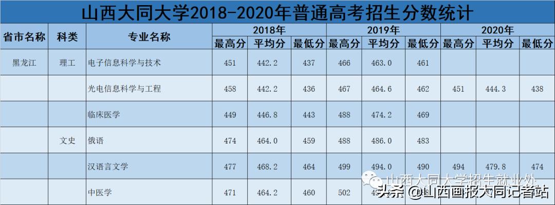 大同大学2023年各科最低录取分数,2024年大同大学招生简章公布了吗