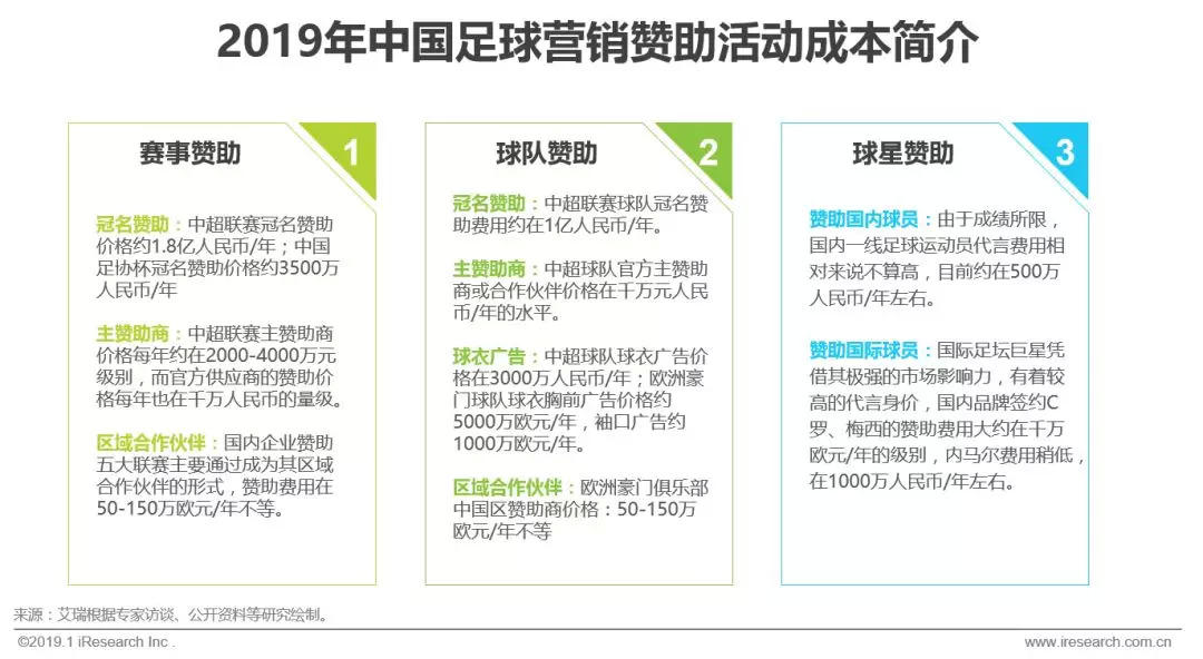中国足球的经济效益,中国足球联赛广告收入